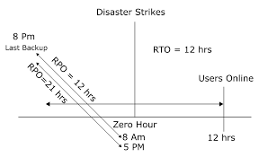 Get To Know The Important Factors And Terms In Disaster Recovery Business Continuity Planning Recovery Cloud Computing