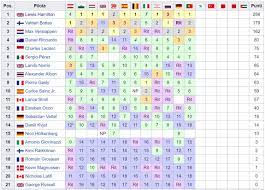 Ecco nel dettaglio tutte le classifiche piloti e costruttori del campionato del mondo di f1 del 2020 aggiornate dopo ogni gara del mondiale. Formula 1 La Classifica Mondiale Piloti E Costruttori Dopo Il Gp Del Portogallo F1 2020