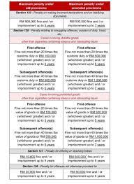 Passport or travel document for departure from india 4. Amendments To Malaysia S Customs Act Increased Penalties And More Robust Review Process Lexology