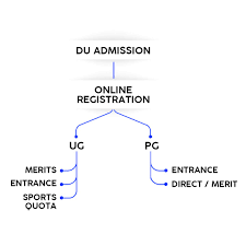 Maybe you would like to learn more about one of these? Du Admission Aur Online Registration Process Se Judi Puri Jankari