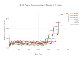 Hpcg Power Consumption 2 Nodes 4 Threads Line Chart Made