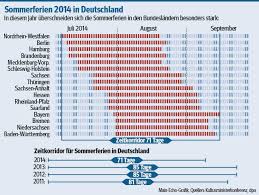 Wer seine sommerferien vom 24. Lander Wollen Termine Fur Sommerferien Entzerren