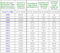Elles entraînent, de par la loi, le versement, par l'entreprise, d'une indemnité dont le. Decote Surcote Le Site D Information Sur L Avenir Des Retraites Dans La Fonction Publique