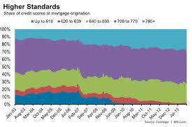 number of the week only best credit scores getting mortgages