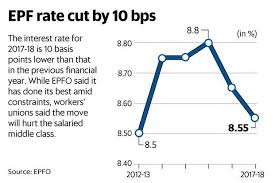 epf interest rate reduced to a five year low of 8 55