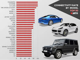 connectivity in cars best brands and models jato