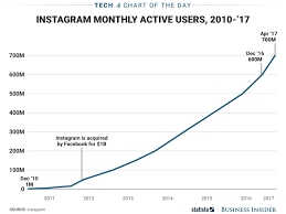 How Many People Use Instagram Chart Business Insider