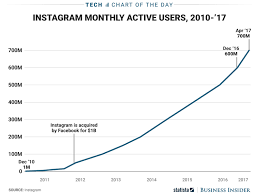 how many people use instagram chart business insider