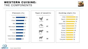 Burger house café offers fast food and a culture of either the west and malaysia. Revealing Malaysia S Biggest Food Trends Oppotus