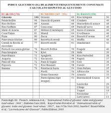 Seleziona la categoria di alimenti: Alimentazione E Diabete