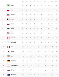 Fivb voleybol milletler ligi'nde her takım, 15 maç oynayacak. Son Yari Finalistler Slovenya Ve Fransa Oldu Voleybol Aktuel