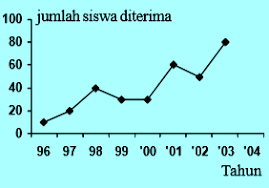 Untuk lebih jelasnya, perhatikan contoh soal berikut. Contoh Soal Diagram Garis Dan Pembahasannya Soalfismat Com