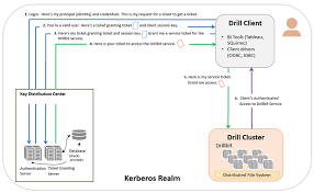 All kerberos authentications take place in kerberos realms. Configuring Kerberos Security Apache Drill