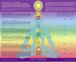 Rainbow Chakra Poster