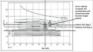 olgyays bioclimatic chart download scientific diagram