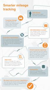 Tally line items as individual expenses accrue and submit for approval when ready. Companyexpense How Managing Receipts Expenses Digitally Works