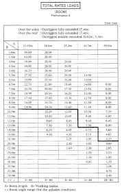 Tadano 200 Ton Crane Load Chart Best Picture Of Chart