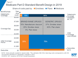 balloon juice medicare part d redesign