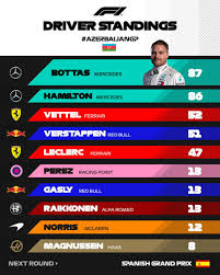 2018 formula 1 drivers and constructors world championships final standings. Formula 1 On Twitter Valtteri Bottas Is Back At The Top Of The Standings But Just 1 Point Ahead Of Team Mate Lewis Hamilton Sergio Perez S P6 In Baku Moves Him