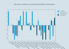 Minimum Inhibitory Concentration Mic Of Antibiotics Bar
