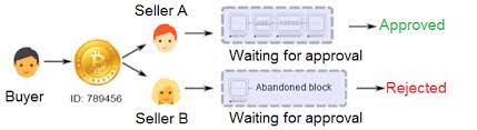 The bitcoin network of nodes receives and verifies information about every. Bitcoin And Double Spending Problem What Is It Xbinop Com