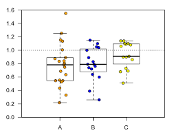 box plot overlaid with dot plot in spss