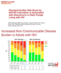 Elevated Cardiac Risk Score by ASCVD Calculation is Associated with  Albuminuria in Older People Living with HIV