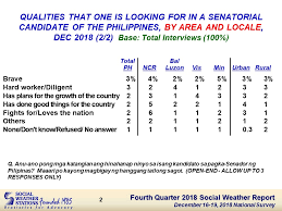 Maybe you would like to learn more about one of these? 25 Of Filipinos Want Candidates Who Will Not Be Corrupt Sws
