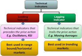 Technical Chart Analysis Leading Vs Lagging Indicators