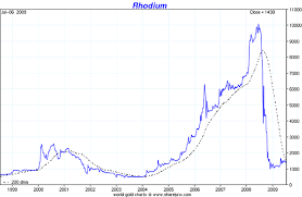 Unique Rhodium Price Chart History 2019