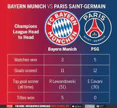 O que neymar e cia precisam fazer para ganhar a champions league! Psg Eye First Champions League Triumph But Bayern Stand In Their Way In Final Football News Times Of India