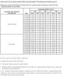 Custom sizes are available in 1/8 increments. Proper Size Of Header To Support New Door In Load Bearing Wall Home Improvement Stack Exchange