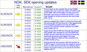 Sek Eur Forex Daily Forex Update Eur Sek Investing Com