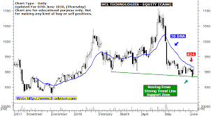 hcl technologies free intraday tips stock on the verge of