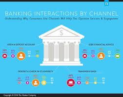 In Financial Services There Is No One Channel That Fits All Financial Services Investing Infographic Financial