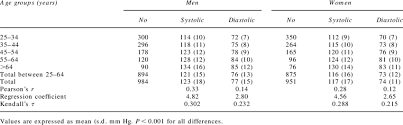 Blood Pressure Levels In Various Age Groups Download Table