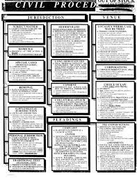 Civil Procedure Cheatsheet Law School Inspiration Law School Civil Procedure