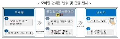 국세청 기획재정부 법제처 행정안전부 홈택스 조세심판원 위택스 서울시. êµ­ì„¸ì²­ 30ë§Œëª…ì´ ì•ˆ ì°¾ì•„ê°„ ì„¸ê¸ˆ 1ì²œ400ì–µì› ì°¾ì•„ì¤€ë‹¤ ì—°í•©ë‰´ìŠ¤
