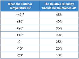 Your optimal basement humidity level during summer will depend on many factors, such as where you live, the age of the building, type of basement insulation, etc. 6 Reasons Why This Home Humidity Levels Is Ideal Recommended