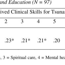 Continuing professional development (cpd) search downloads. Pdf Emergency Training Education And Perceived Clinical Skills For Tsunami Care Among Nurses In Banda Aceh Indonesia