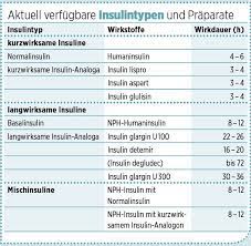 Schwerpunkt Insuline Insulinarten Welches Insulin Fur Wen