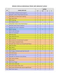 Berikut adalah senarai sekolah berasrama penuh terbaik (sbp) 2012 berdasarkan keputusan spm 2011. Senarai Sekolah Berasrama Penuh Sbp Mengikut Aliran Bil Nama Sekolah Aliran St Sa A T