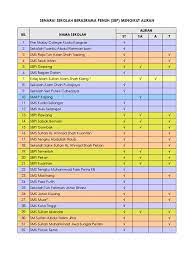 Senarai semak panduan pengurusan pembukaan semula sekolah nama sekolah: Senarai Sbp Mengikut Aliran