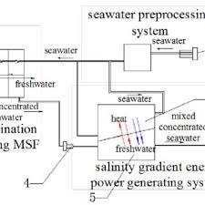 Structure Chart Of The Salinity Gradient Power Generation