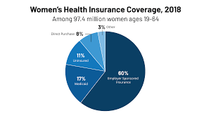 Not what your employer spends for. Women S Health Insurance Coverage Kff