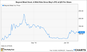 The stock's volume is currently 3.21 mi. Beyond Meat Earnings Is A Stock Feeding Frenzy Or Famine Coming The Motley Fool