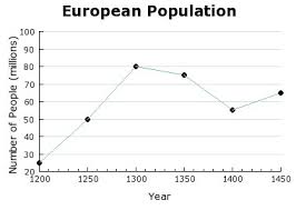 The Sharp Downturn In The Population Graph Is Explained By A