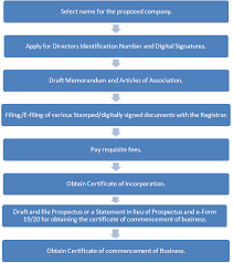 Formation Of New Private Limited Company Online Incorporation Of Private Limited Company Procedures Of Pvt Private Limited Company Limited Company Company
