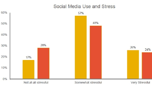 does digital media use increase stress world economic forum