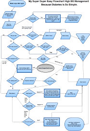 Flow Chart High Blood Sugar Fun And Games Tudiabetes Forum